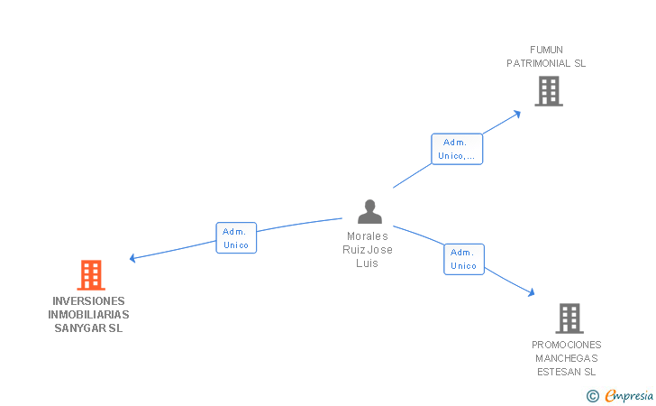 Vinculaciones societarias de INVERSIONES INMOBILIARIAS SANYGAR SL