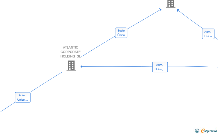 Vinculaciones societarias de ALPHA PROPERTY ACQUISITIONS SL