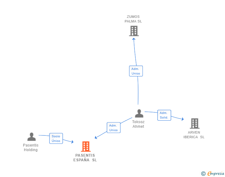 Vinculaciones societarias de PASENTIS ESPAÑA SL