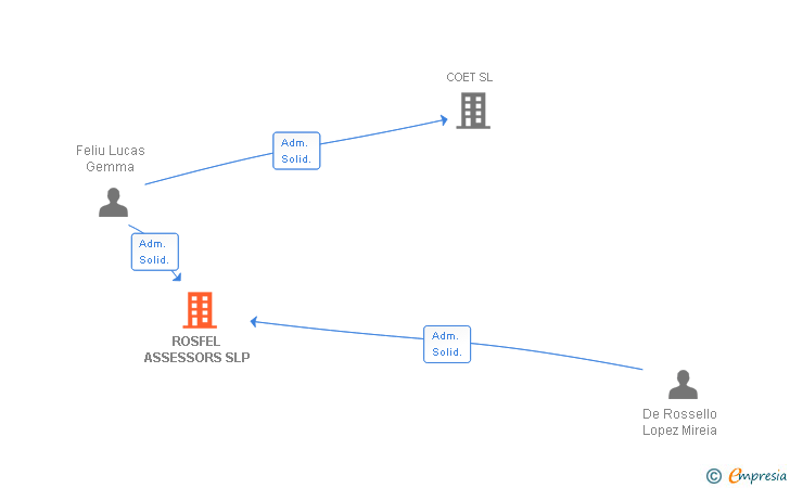 Vinculaciones societarias de ROSFEL ASSESSORS SLP