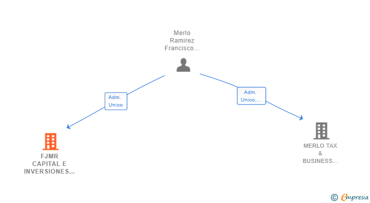 Vinculaciones societarias de FJMR CAPITAL E INVERSIONES SL