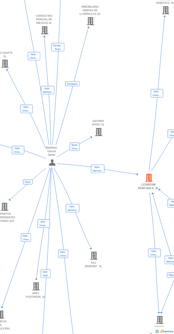Vinculaciones societarias de LEVIATAN VENTURES SL