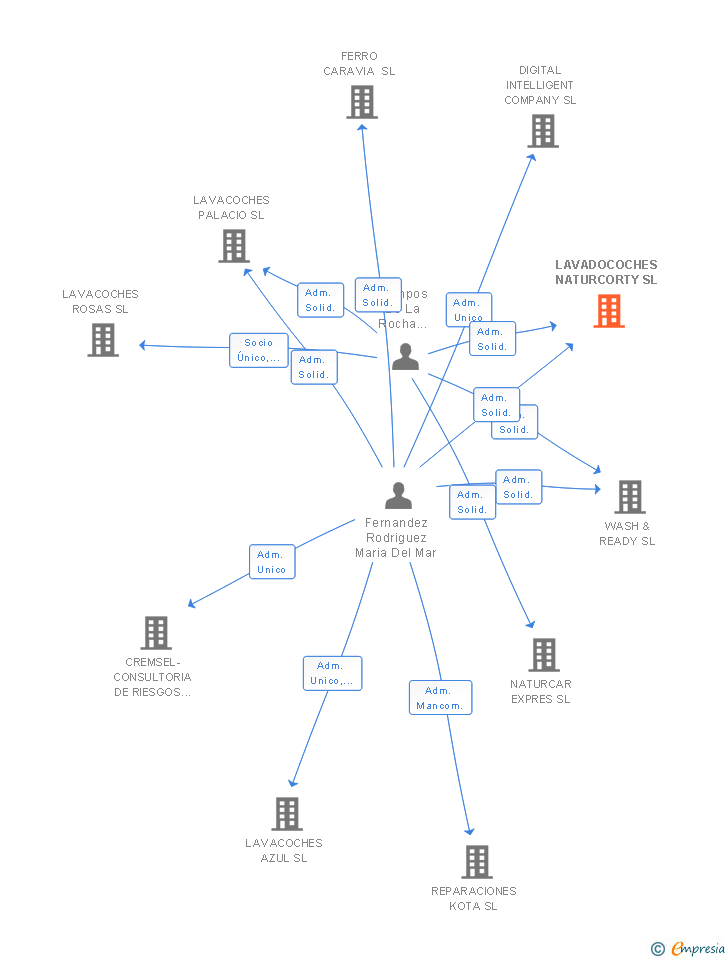 Vinculaciones societarias de LAVADOCOCHES NATURCORTY SL