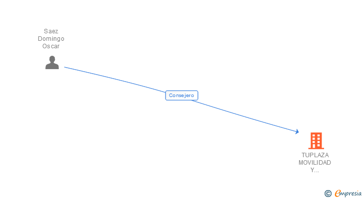 Vinculaciones societarias de TUPLAZA MOVILIDAD Y DESARROLLO SL