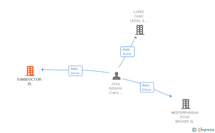 Vinculaciones societarias de SANIDOCTOR SL
