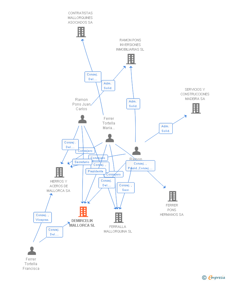 Vinculaciones societarias de DEMIRCELIK MALLORCA SL