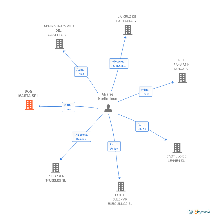 Vinculaciones societarias de DOS MARTA SRL