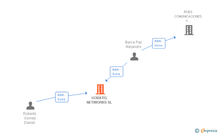Vinculaciones societarias de GOBATEL NETWORKS SL