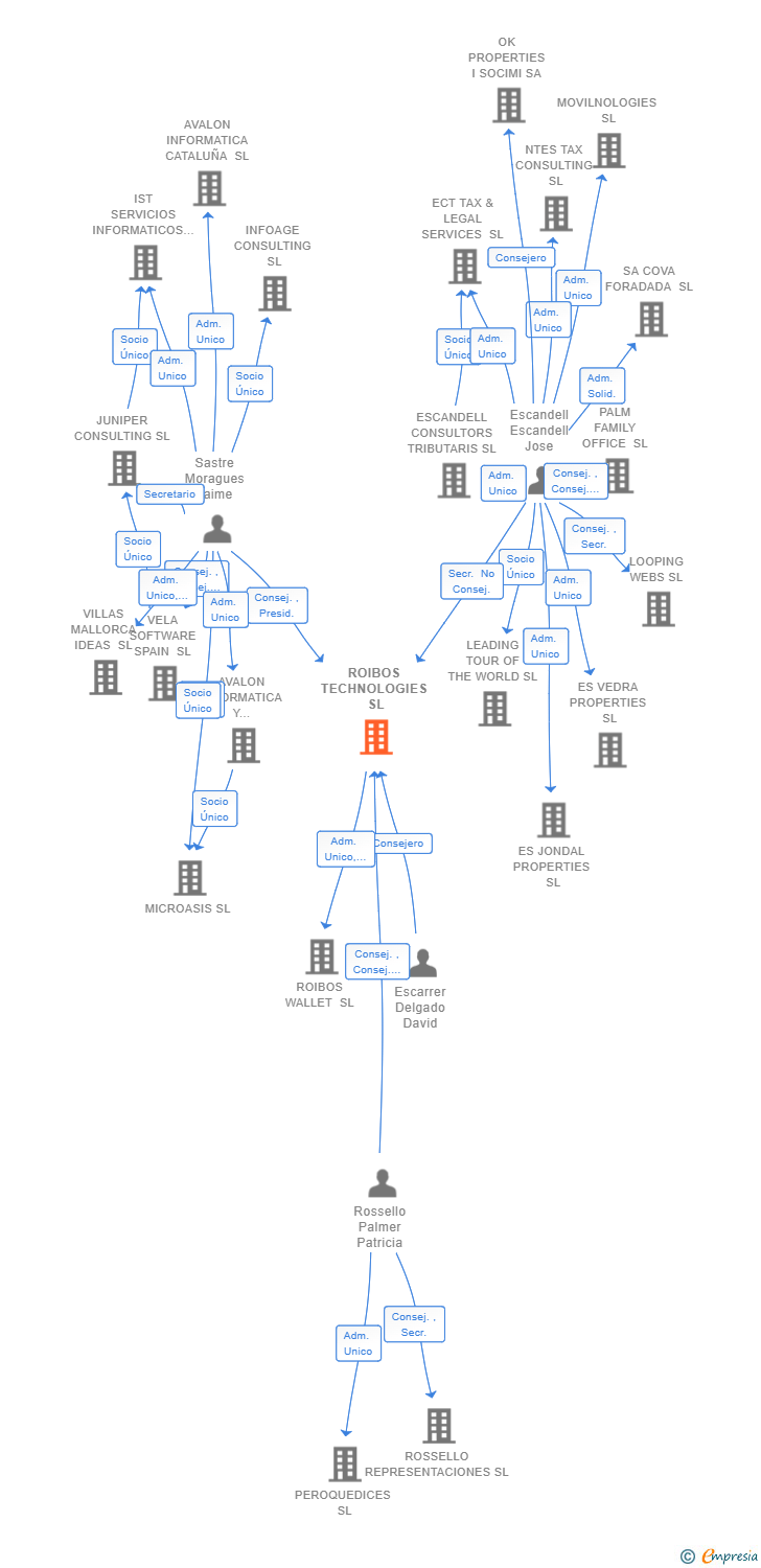 Vinculaciones societarias de ROIBOS TECHNOLOGIES SL