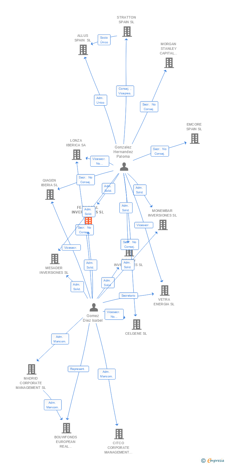 Vinculaciones societarias de FERNOBAL INVERSIONES SL