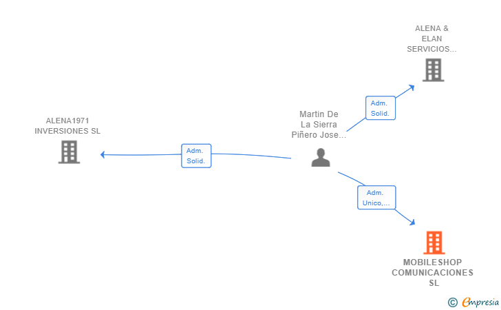 Vinculaciones societarias de MOBILESHOP COMUNICACIONES SL