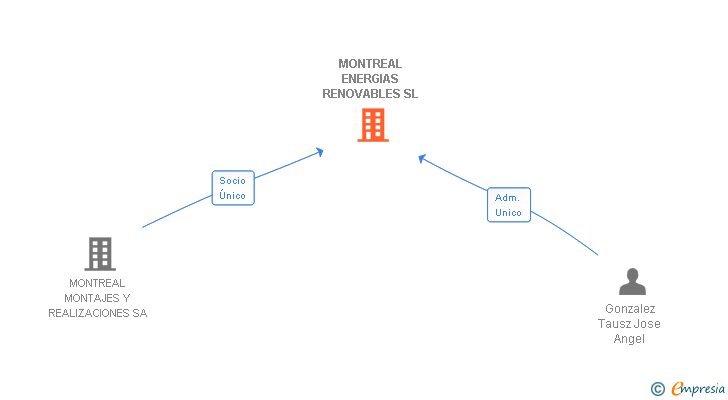 Vinculaciones societarias de MONTREAL ENERGIAS RENOVABLES SL
