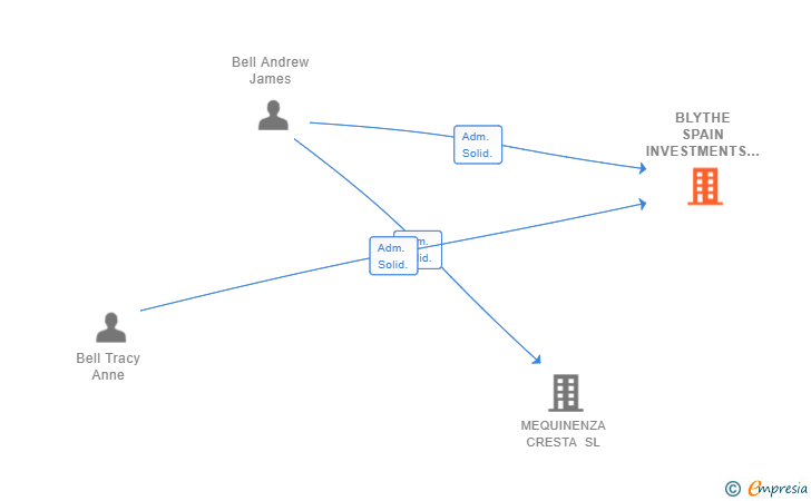 Vinculaciones societarias de BLYTHE SPAIN INVESTMENTS SL