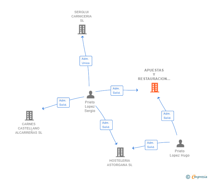 Vinculaciones societarias de APUESTAS Y RESTAURACION SL