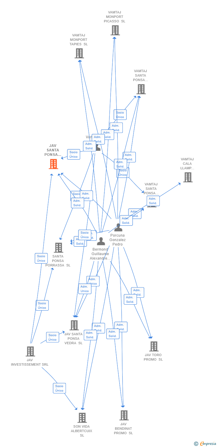 Vinculaciones societarias de JAV SANTA PONSA FORMENTERA SL