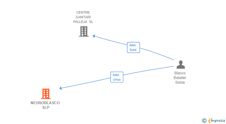 Vinculaciones societarias de NEUROBLASCO SLP