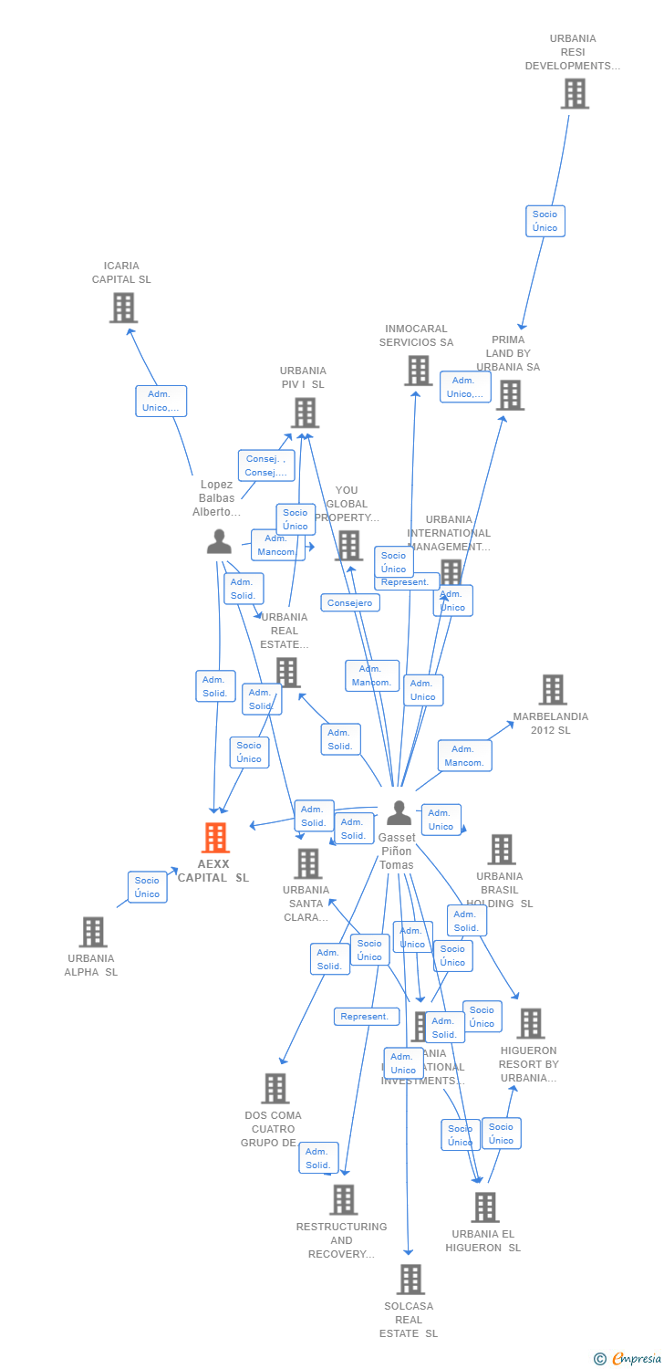 Vinculaciones societarias de AEXX CAPITAL SL
