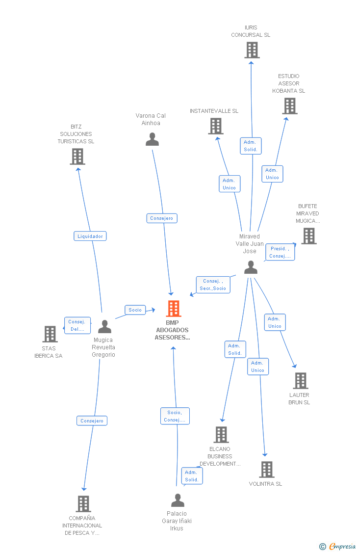 Vinculaciones societarias de BMP ABOGADOS ASESORES JURIDICOS SLP