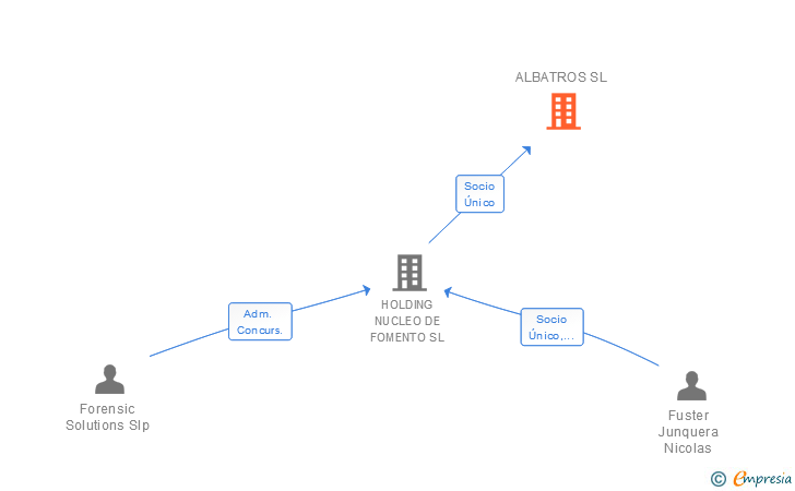 Vinculaciones societarias de ALBATROS SL
