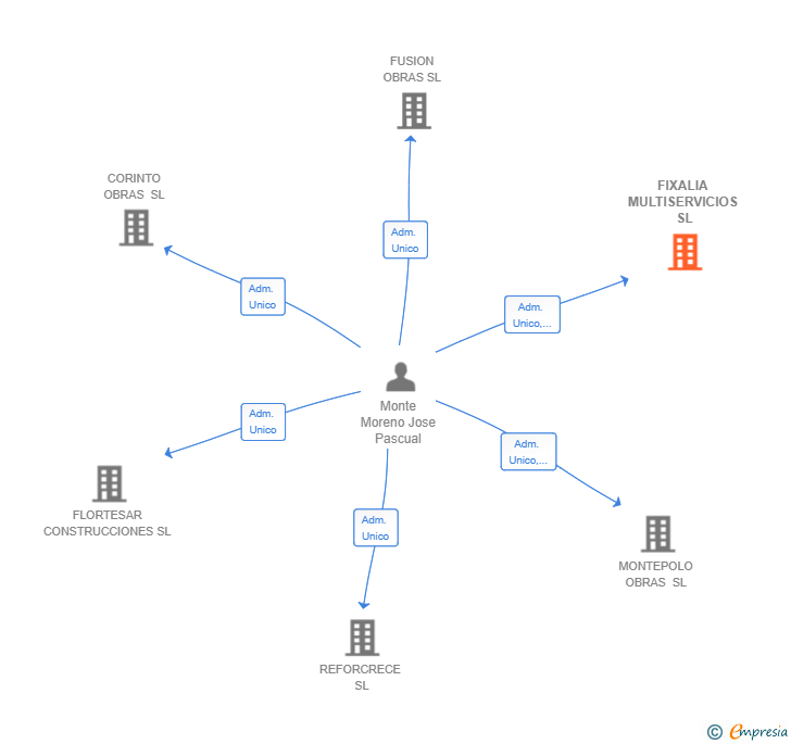 Vinculaciones societarias de FIXALIA MULTISERVICIOS SL