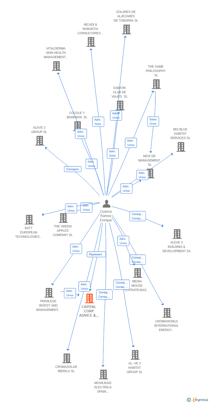 Vinculaciones societarias de CAPITAL CORP ADVICE & INSURANCE SERVICES SL