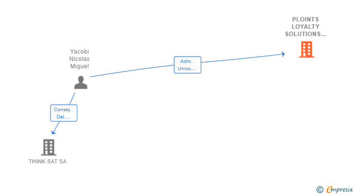 Vinculaciones societarias de PLOINTS LOYALTY SOLUTIONS SL