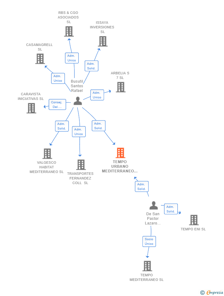 Vinculaciones societarias de TEMPO URBANO MEDITERRANEO SL