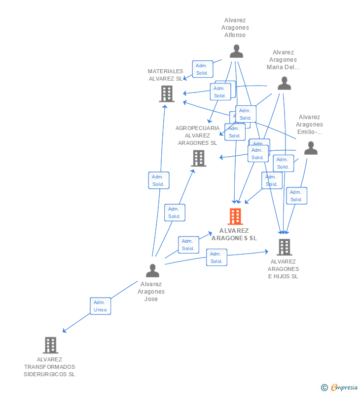 Vinculaciones societarias de ALVAREZ ARAGONES SL