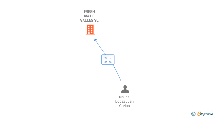 Vinculaciones societarias de FRESH MATIC VALLES SL