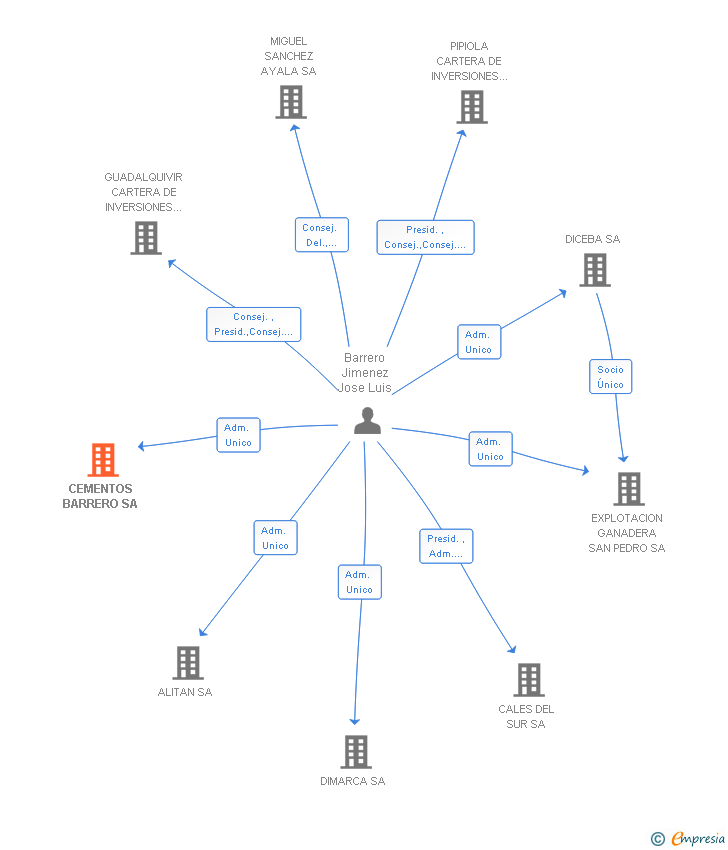 Vinculaciones societarias de CEMENTOS BARRERO SA