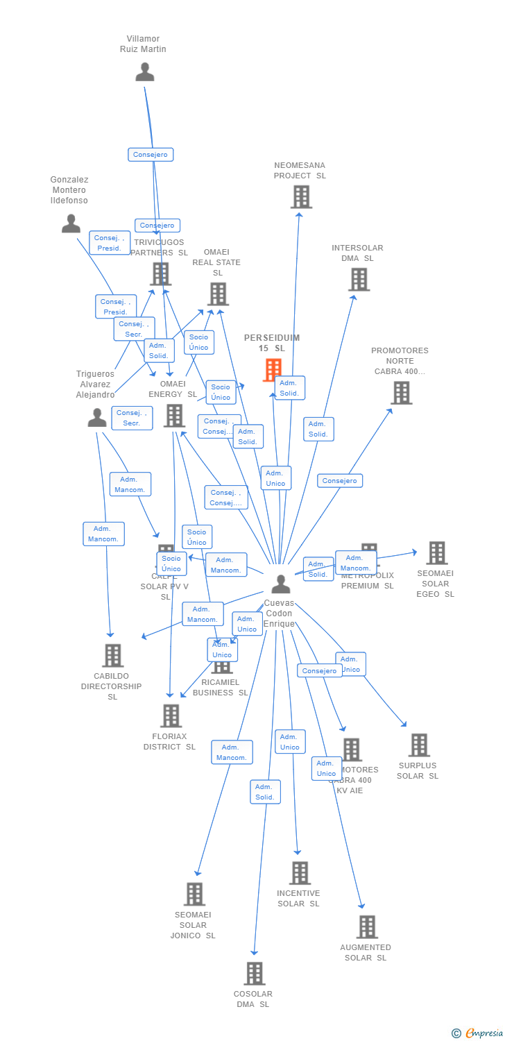 Vinculaciones societarias de PERSEIDUIM 15 SL
