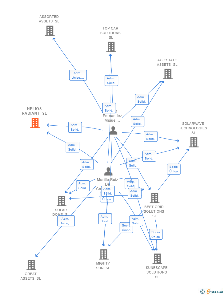 Vinculaciones societarias de HELIOS RADIANT SL