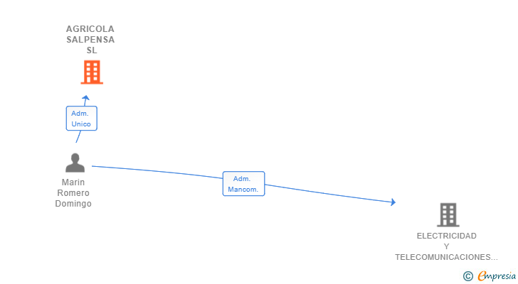 Vinculaciones societarias de AGRICOLA SALPENSA SL