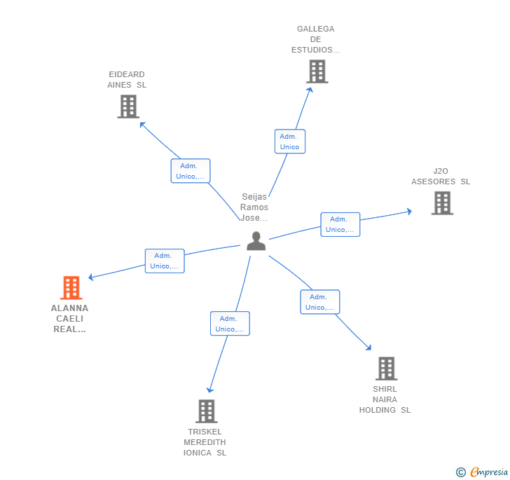 Vinculaciones societarias de ALANNA CAELI REAL STATE SL