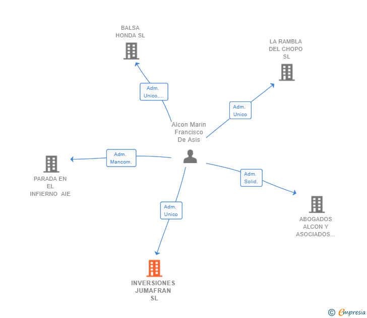 Vinculaciones societarias de INVERSIONES JUMAFRAN SL