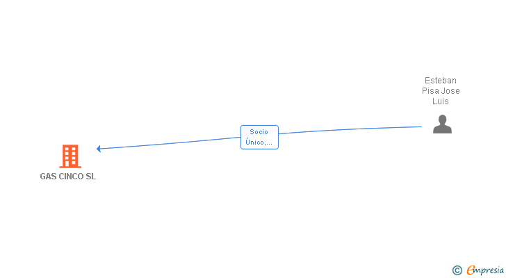 Vinculaciones societarias de GAS CINCO SL