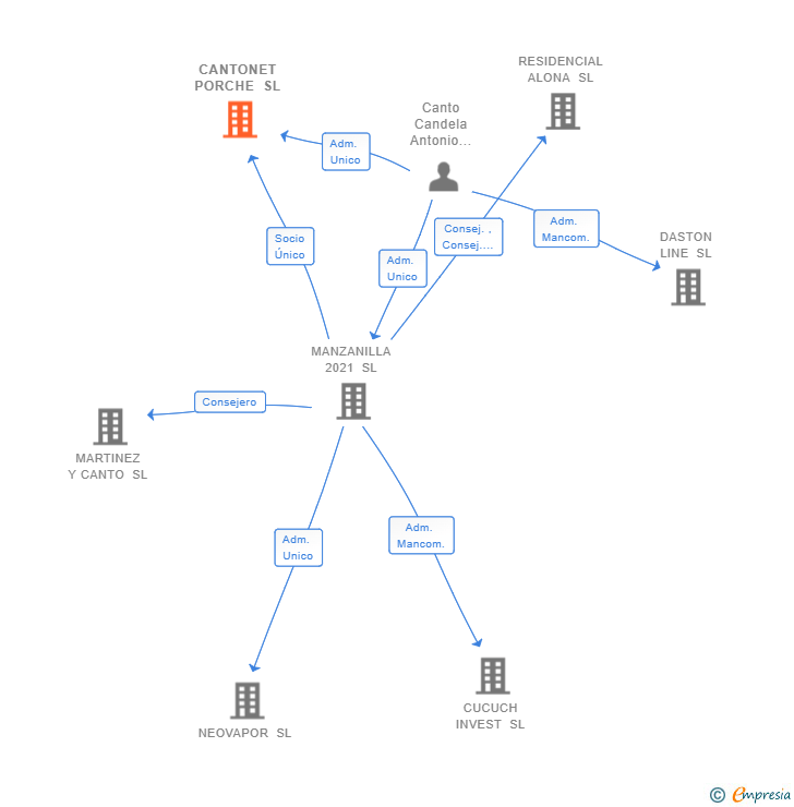 Vinculaciones societarias de CANTONET PORCHE SL