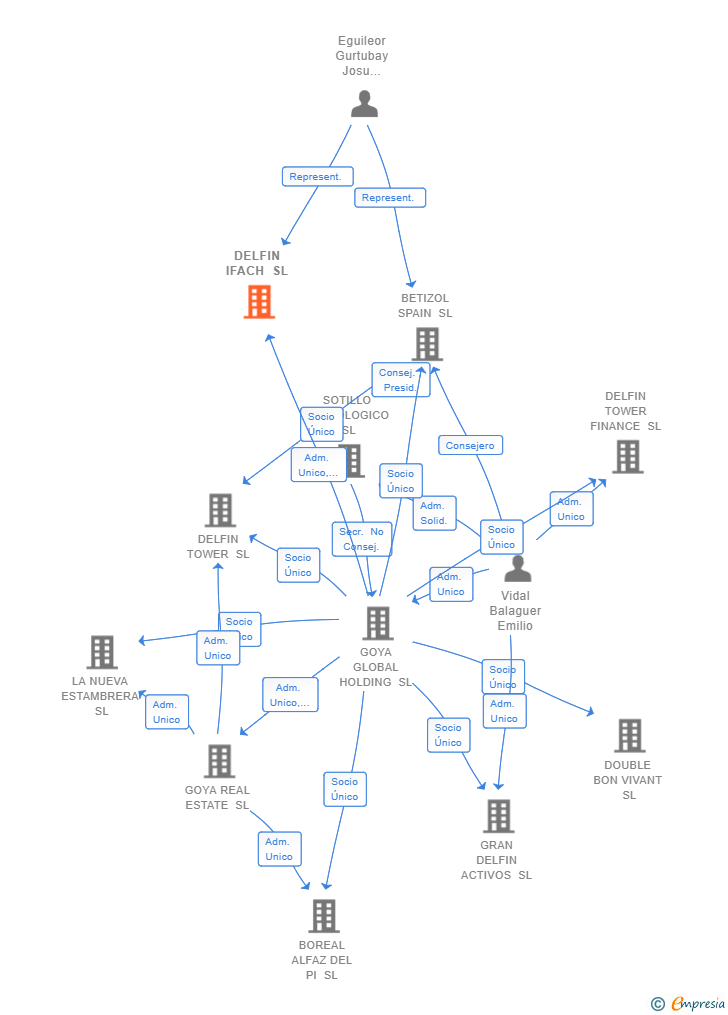 Vinculaciones societarias de DELFIN IFACH SL