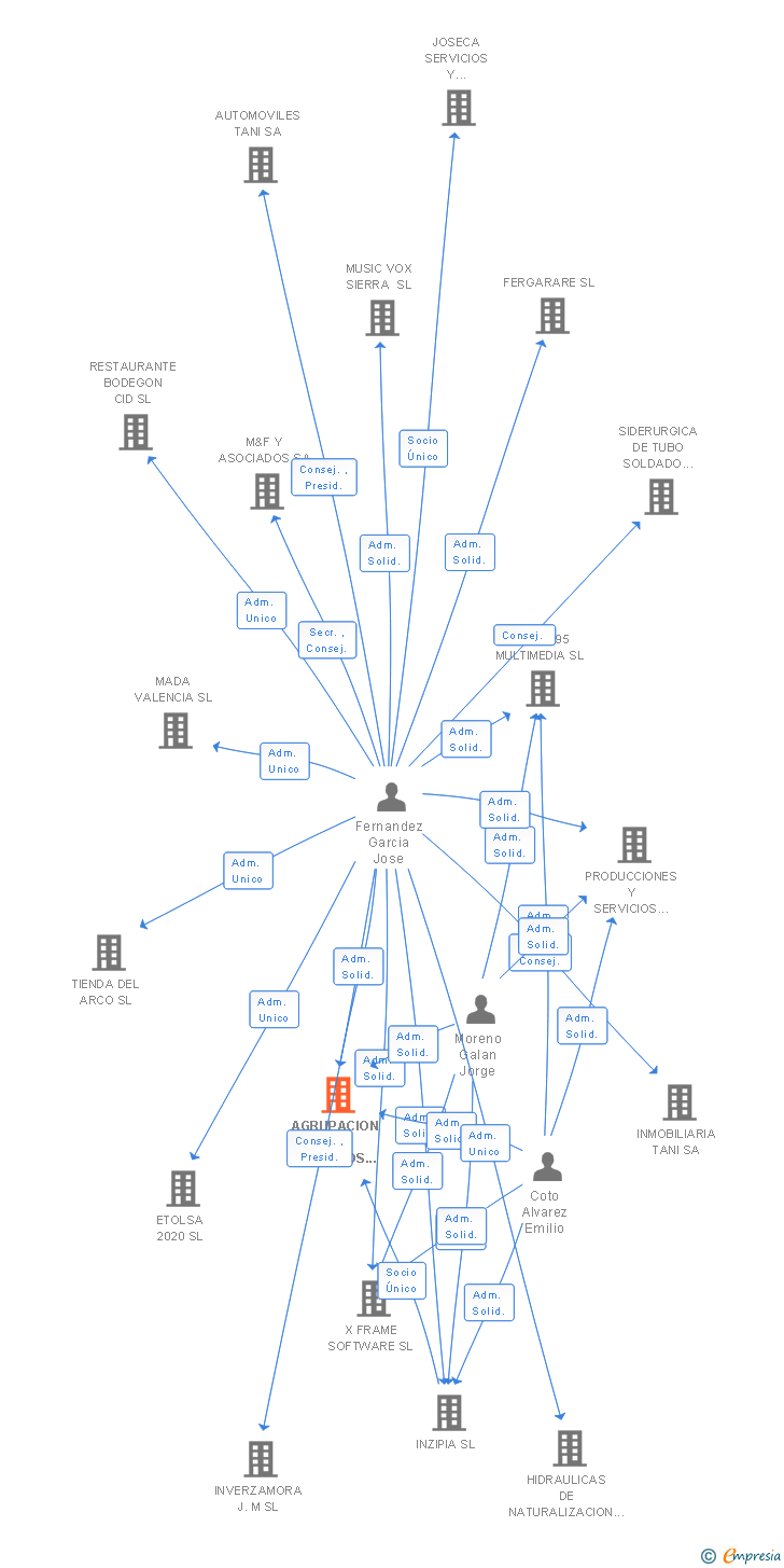 Vinculaciones societarias de AGRUPACION DE SERVICIOS Y PRODUCTOS DE AUDIO SL