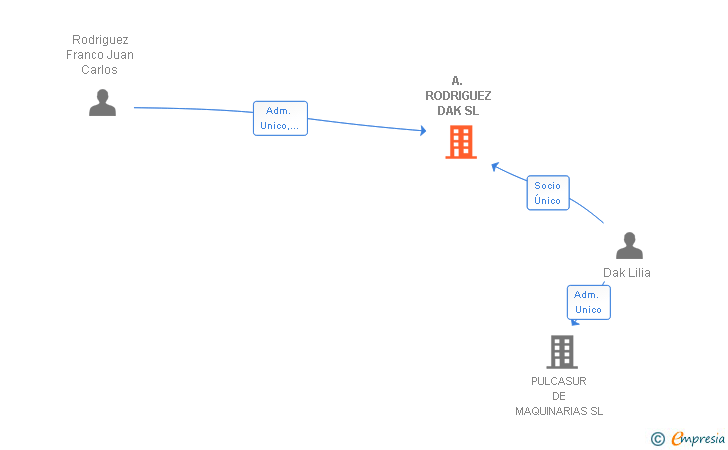 Vinculaciones societarias de A. RODRIGUEZ DAK SL