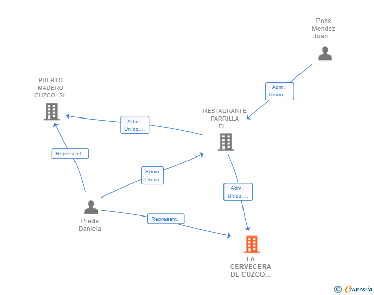 Vinculaciones societarias de LA CERVECERA DE CUZCO SL