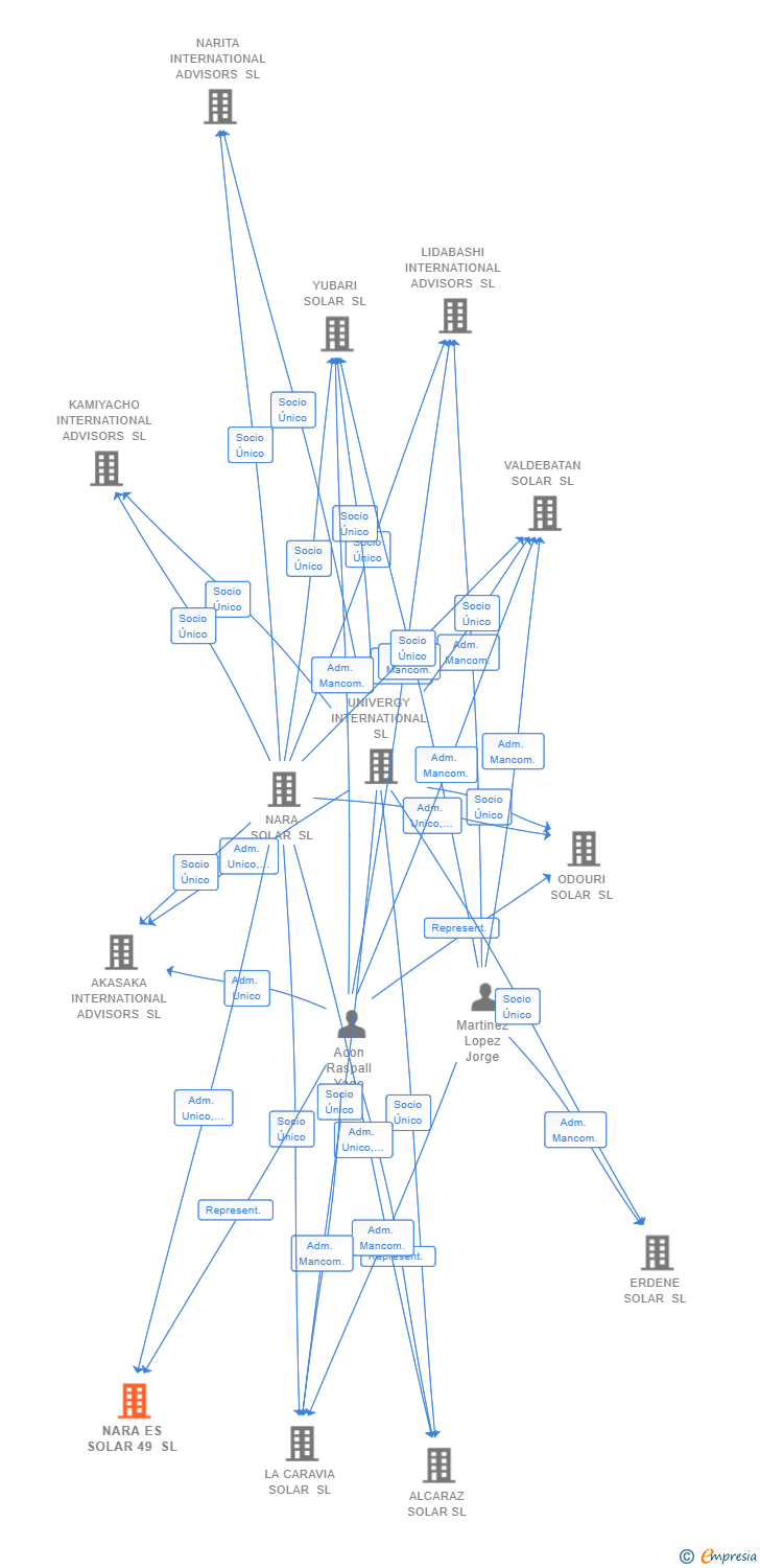 Vinculaciones societarias de NARA ES SOLAR 49 SL
