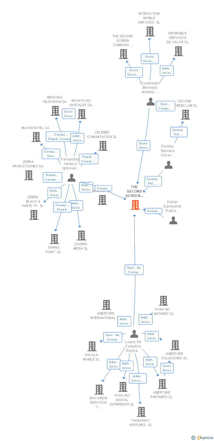 Vinculaciones societarias de THE SECOND SCREEN GROUP SL