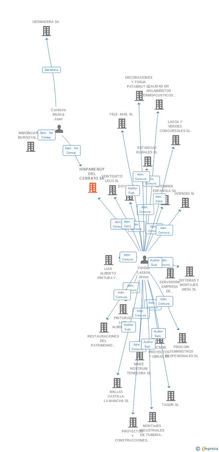 Vinculaciones societarias de HISPANERGY DEL CERRATO SA