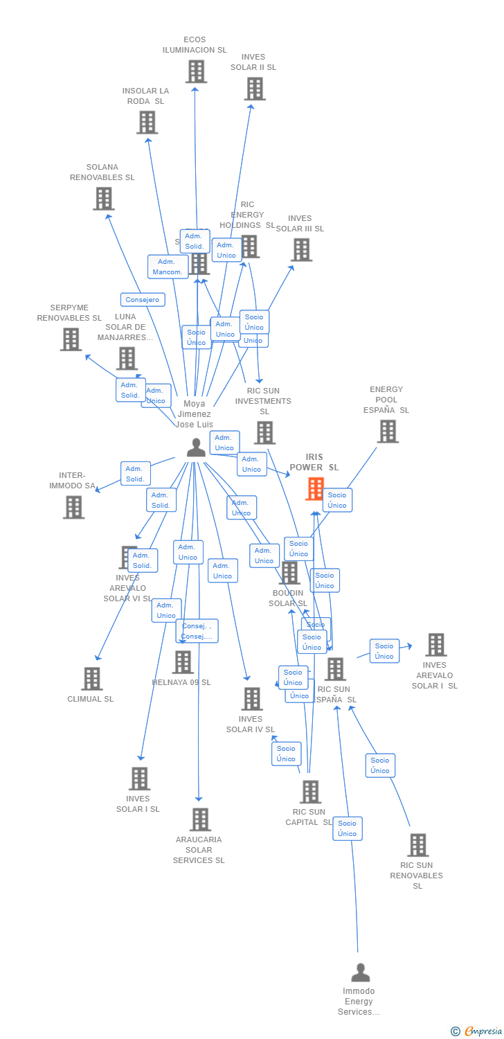 Vinculaciones societarias de IRIS POWER SL