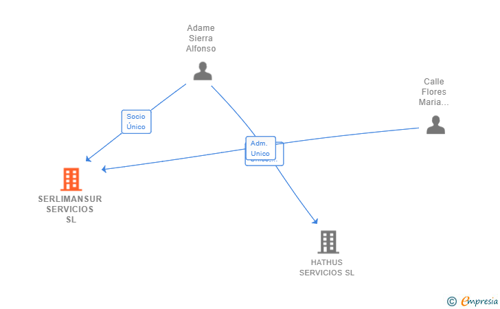 Vinculaciones societarias de SERLIMANSUR SERVICIOS SL