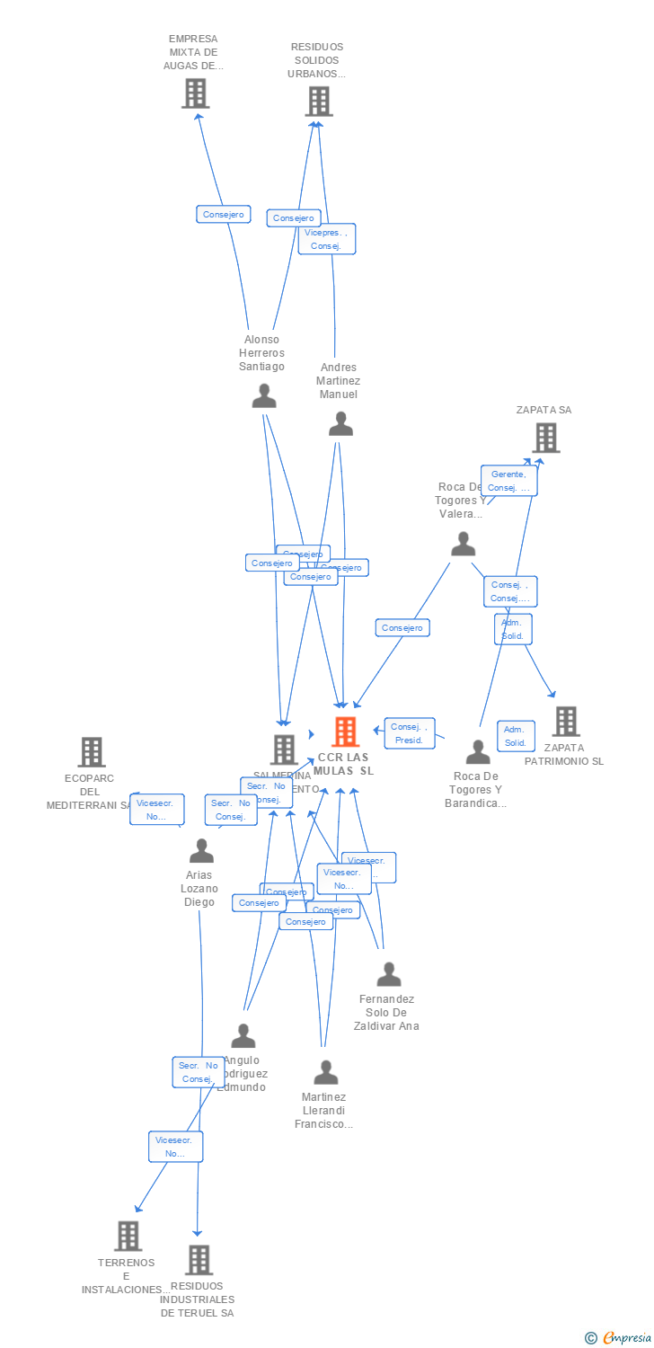 Vinculaciones societarias de CCR LAS MULAS SL