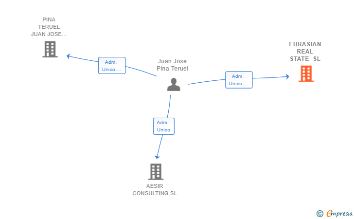 Vinculaciones societarias de EURASIAN REAL STATE SL