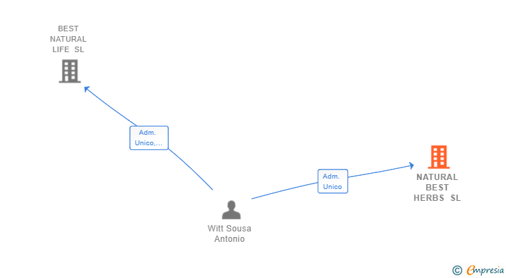 Vinculaciones societarias de NATURAL BEST HERBS SL