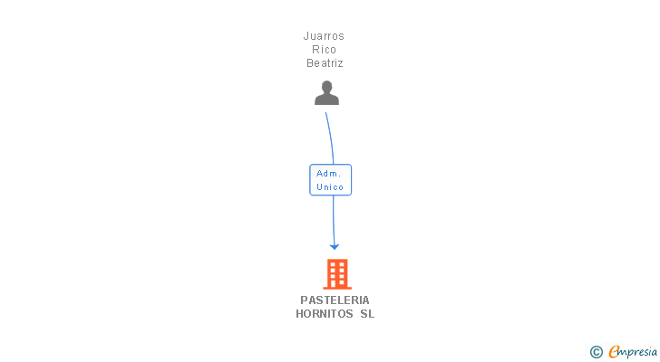 Vinculaciones societarias de PASTELERIA HORNITOS SL